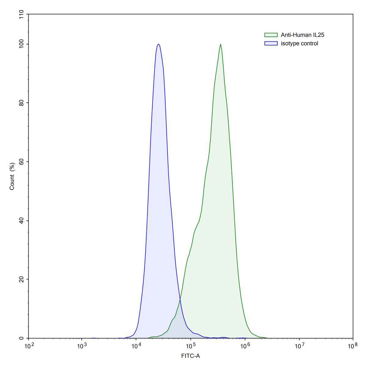 Flow Cytometry results for Anti-Human IL25/IL17E Monoclonal Antibody, 2c3