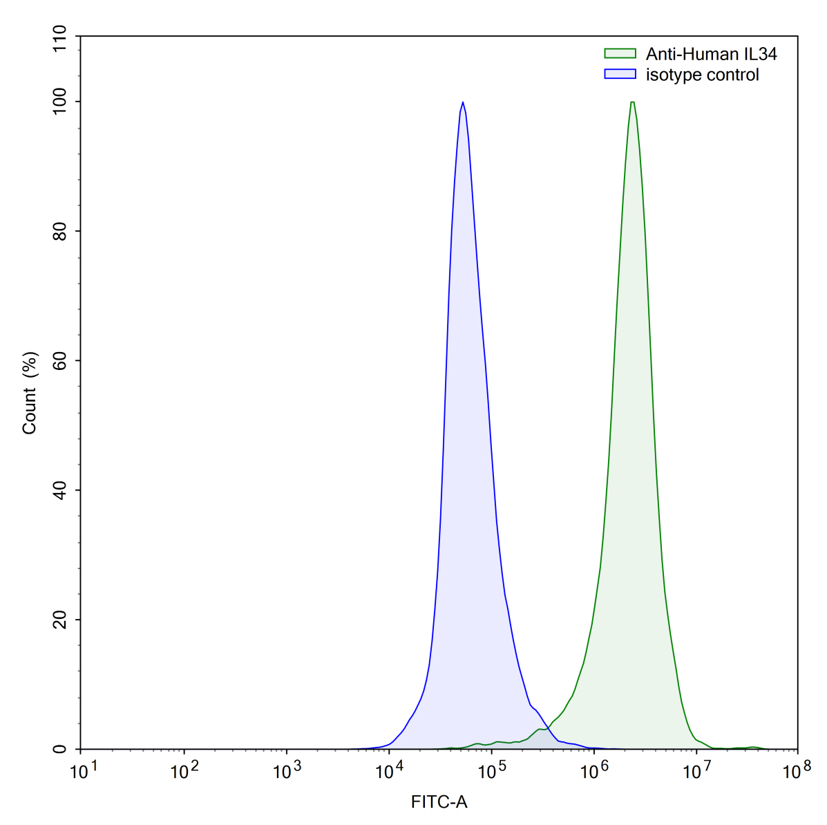 Flow Cytometry results for Anti-Human IL34 Antibody (SAA0396)