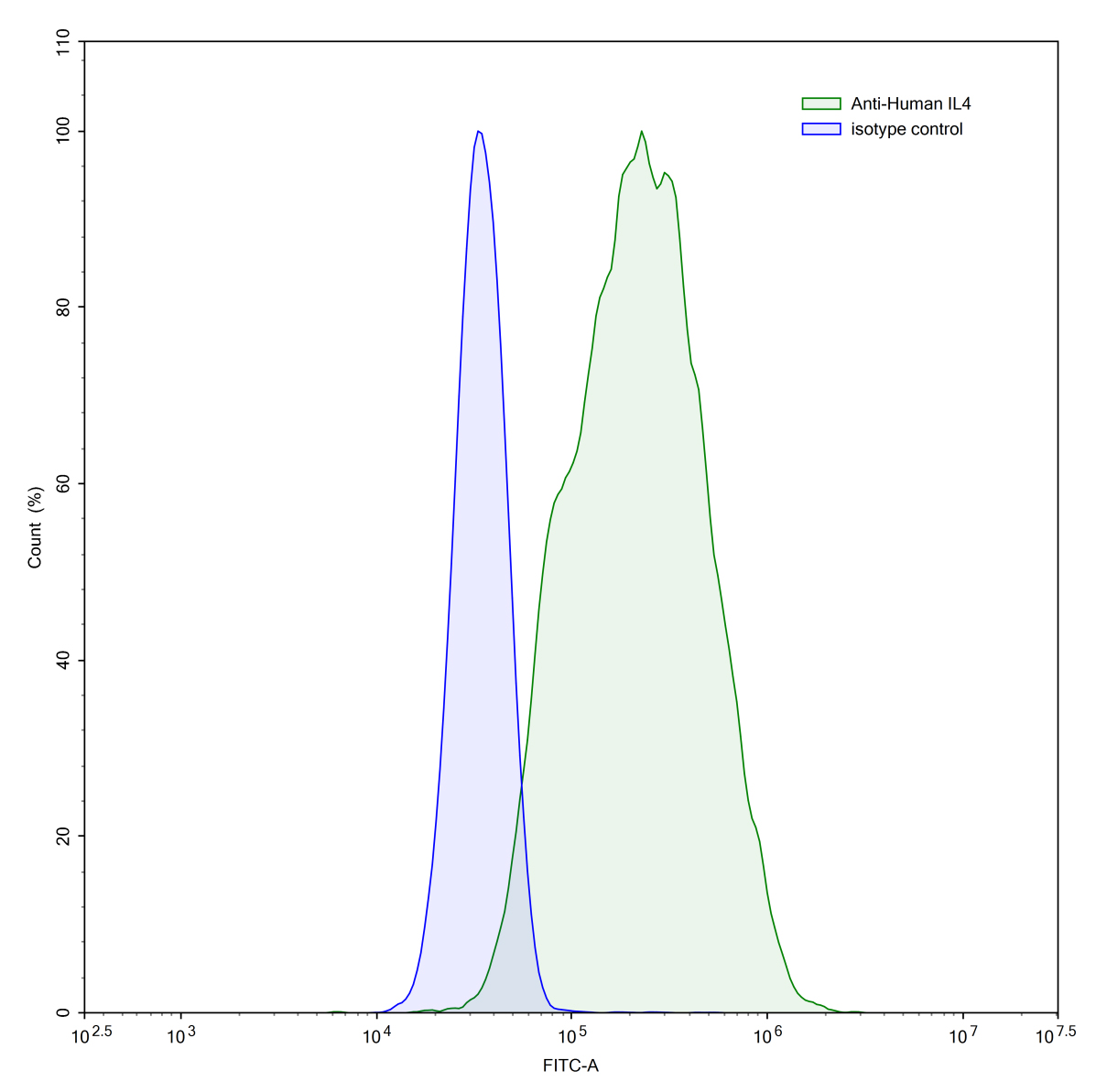 Flow Cytometry results for Anti-Human IL4 Monoclonal Antibody, 8D4-8