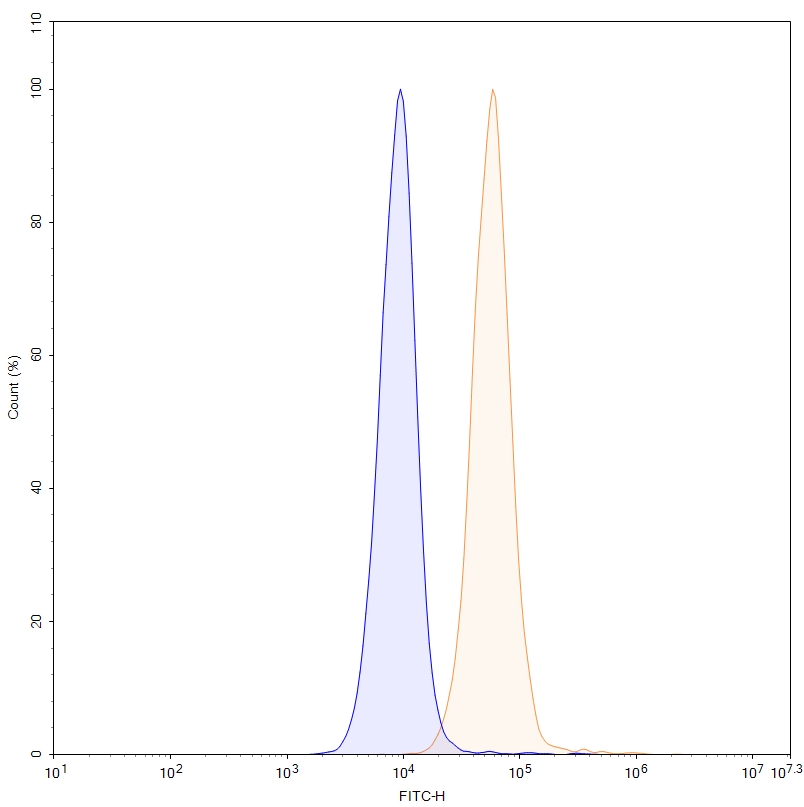 Flow Cytometry results for Anti-Human Integrin AVB6 (ITGAV & ITGB6) Monoclonal Antibody (STX-100)