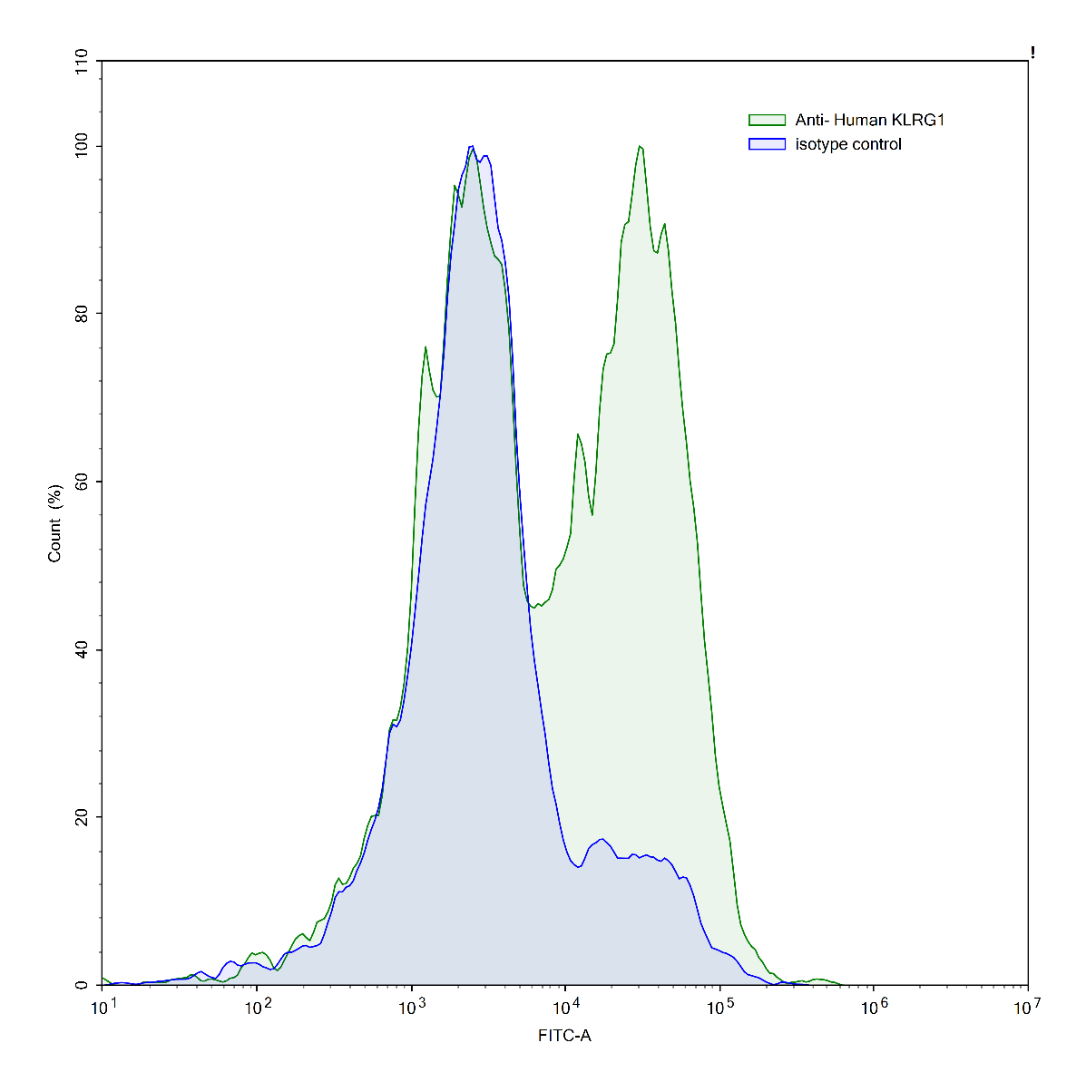Flow Cytometry results for Anti-Human KLRG1/CLEC15A Antibody (SAA0508)