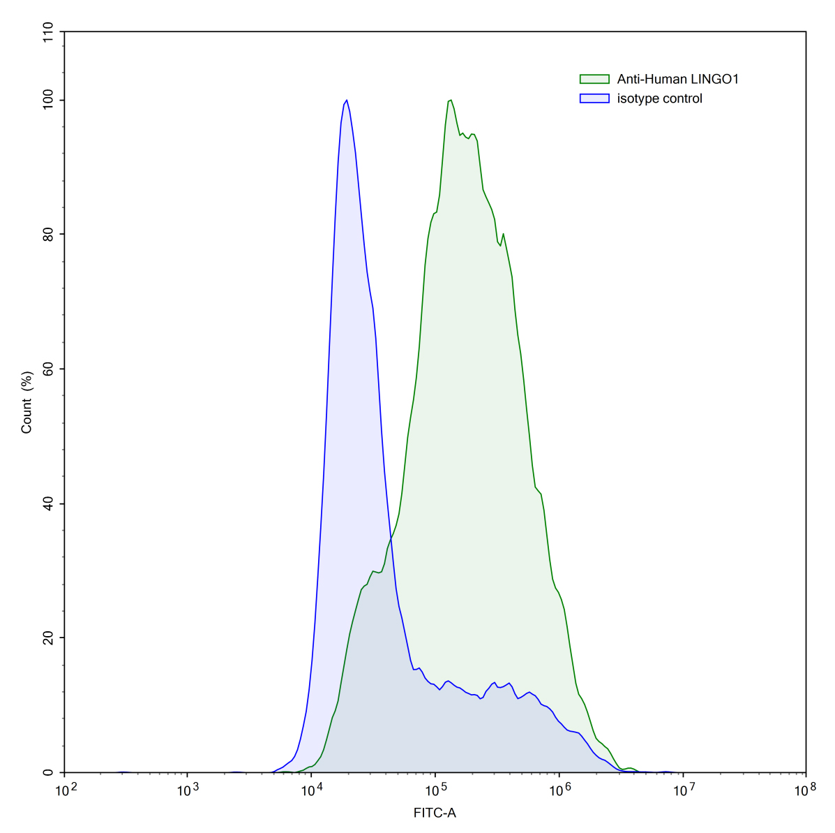 Flow Cytometry results for Anti-Human LINGO1 Antibody (SAA0824)