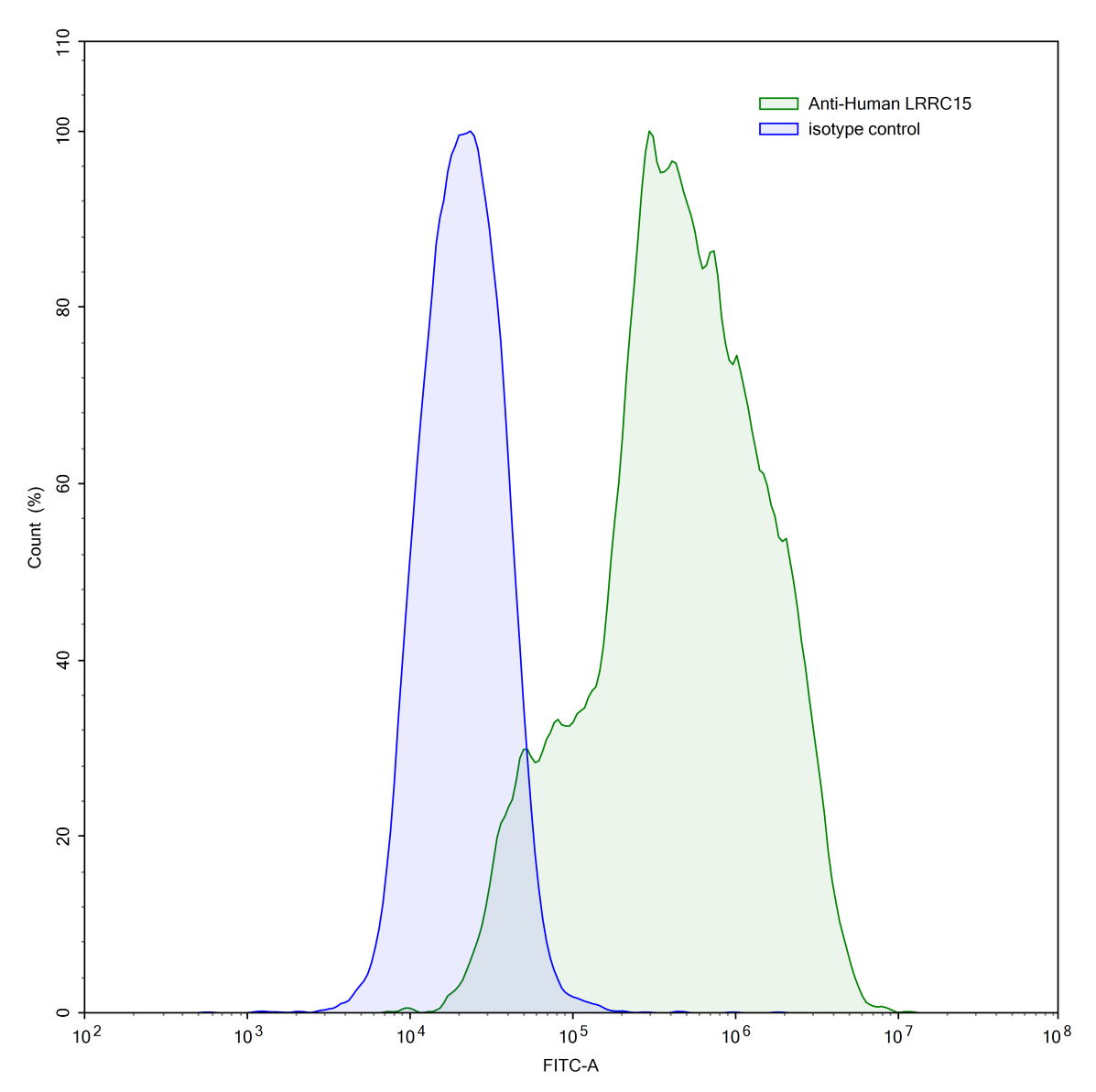 Flow Cytometry results for Anti-Human LRRC15/LIB Antibody (SAA0773)