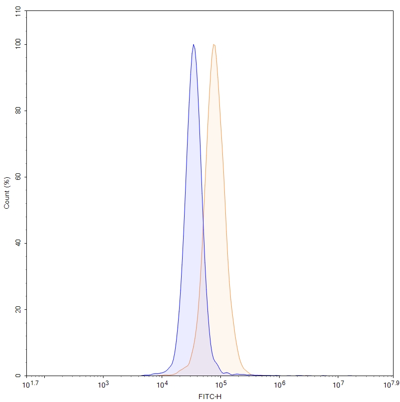 Flow Cytometry results for Anti-Human MAGEA3 Monoclonal Antibody (ABS2200)