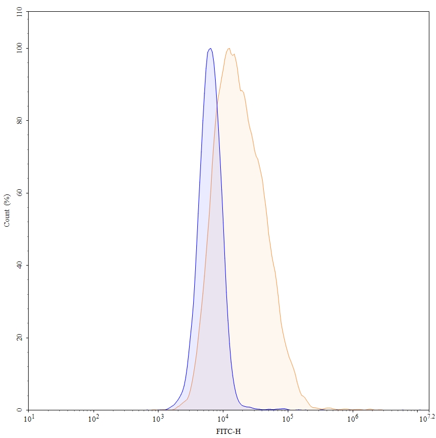 Flow Cytometry results for Anti-Human MICA/B Antibody (20C6)