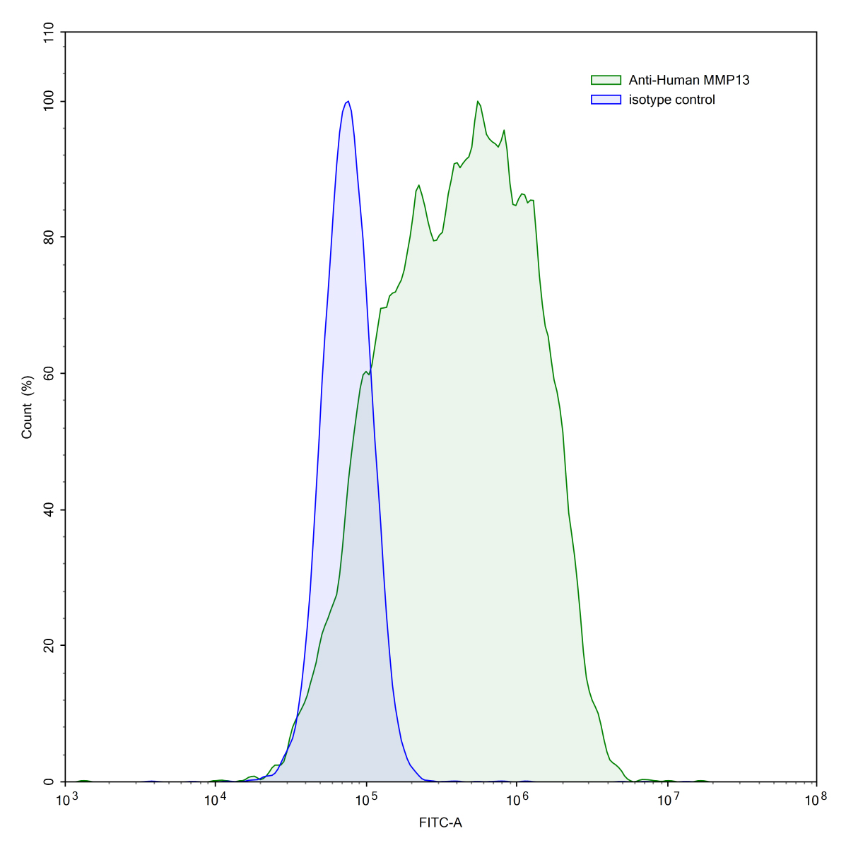 Flow Cytometry results for Anti-Human MMP13 Monoclonal Antibody (40E09#)