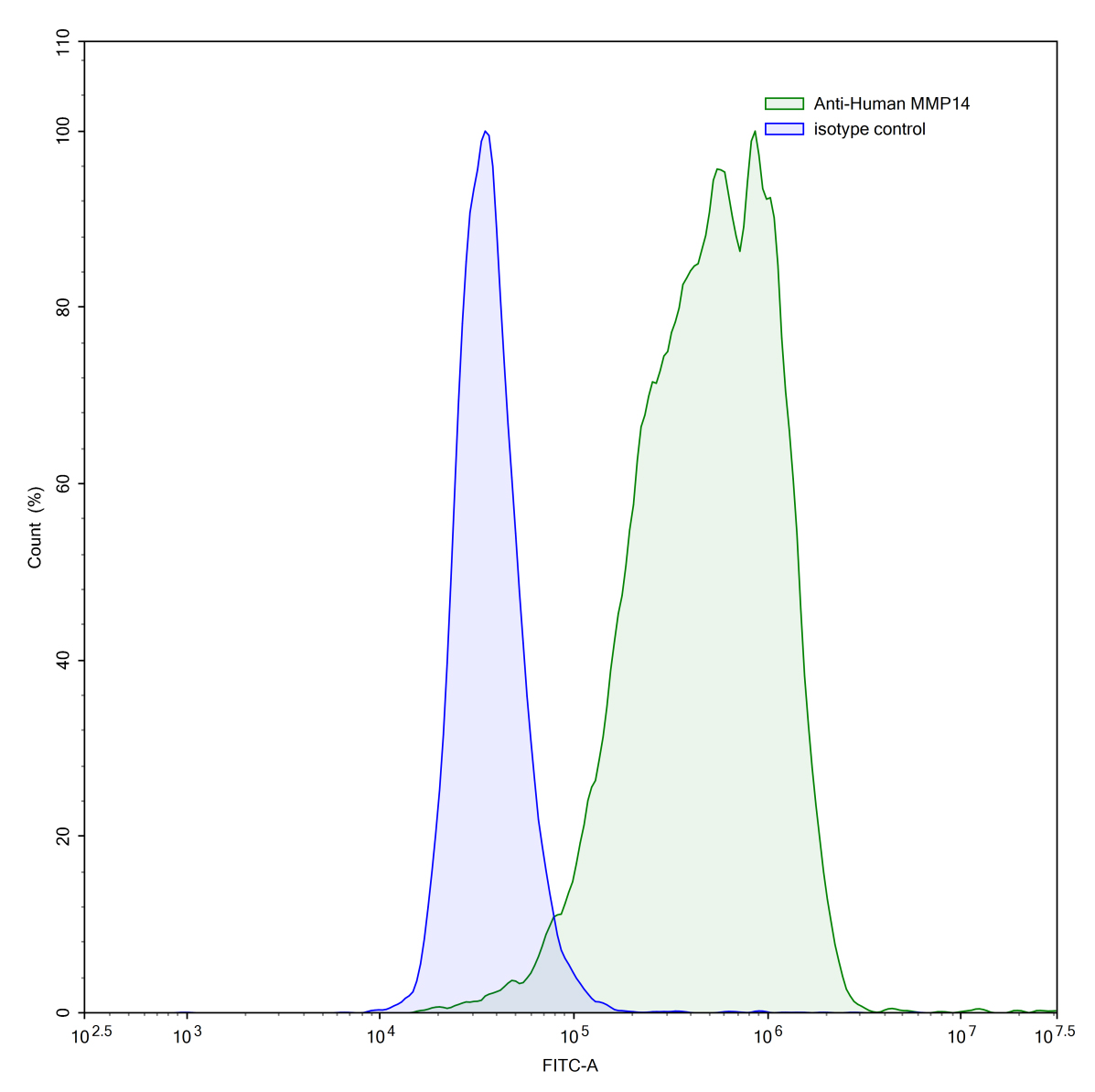 Flow Cytometry results for Anti-Human MMP14 Antibody (LEM-2/15)