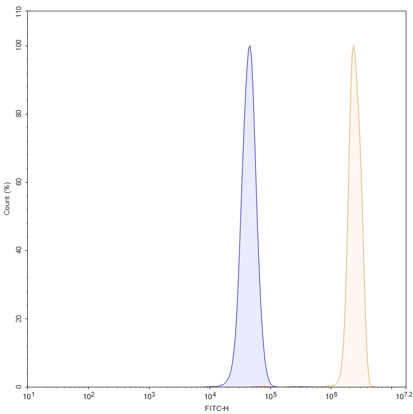 Flow Cytometry results for Anti-Human MMP14 (KD014)