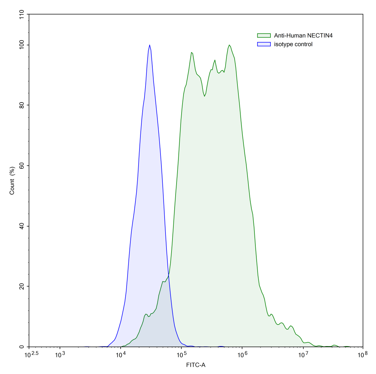 Flow Cytometry results for Anti-Human NECTIN4/PVRL4 Antibody (SAA0403)