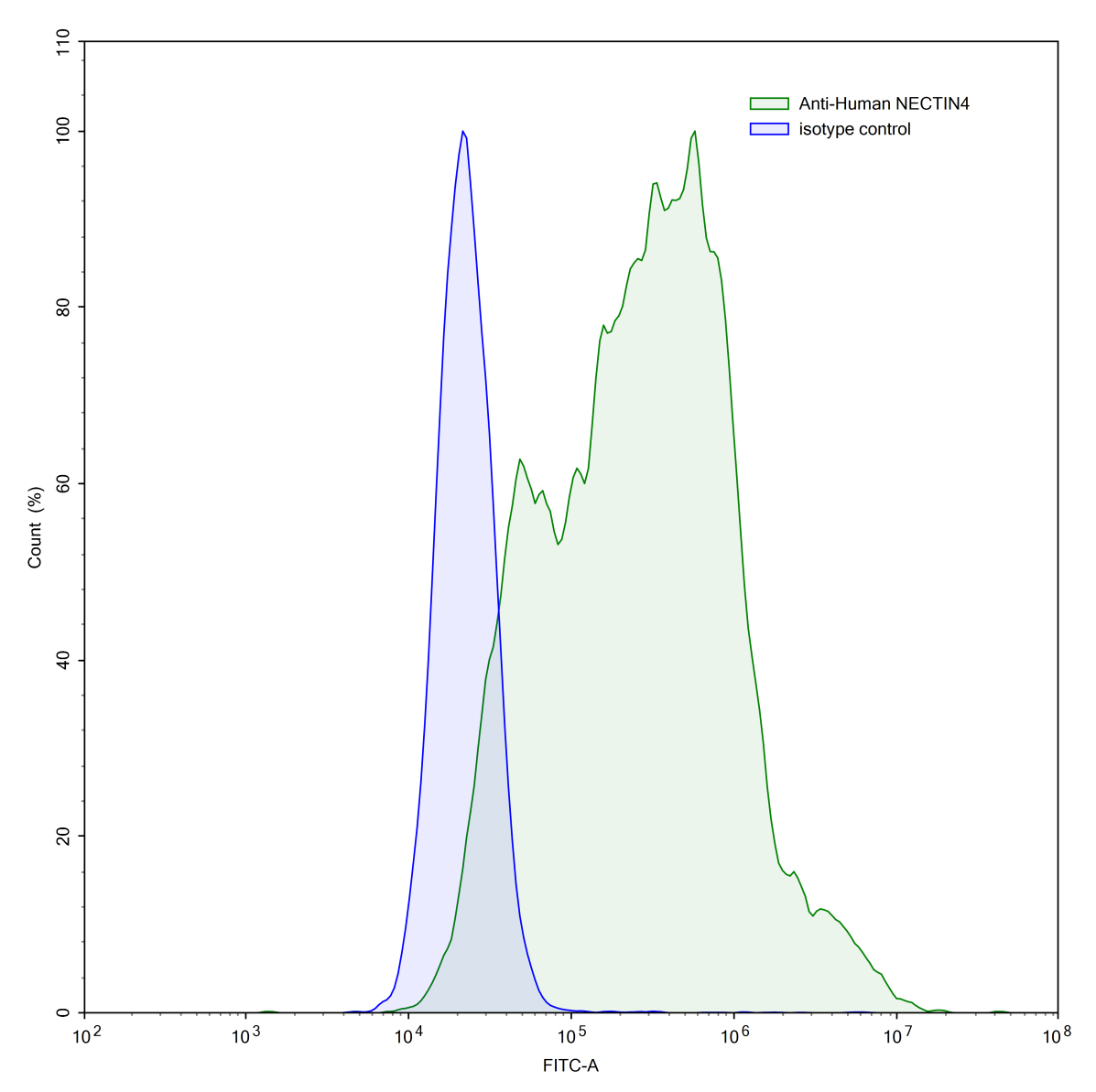 Flow Cytometry results for Anti-Human NECTIN4/PVRL4 Antibody (SAA0404)