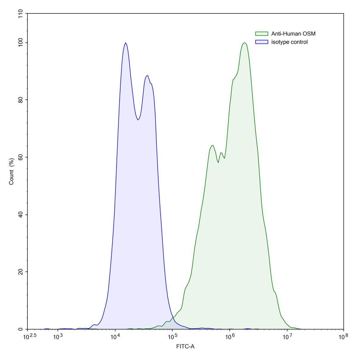 Flow Cytometry results for Anti-Human OSM/Oncostatin-M Antibody (SAA0470)