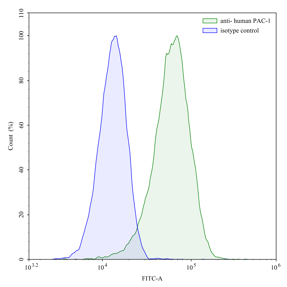 Flow Cytometry results for Anti-Human PAC-1 Antibody