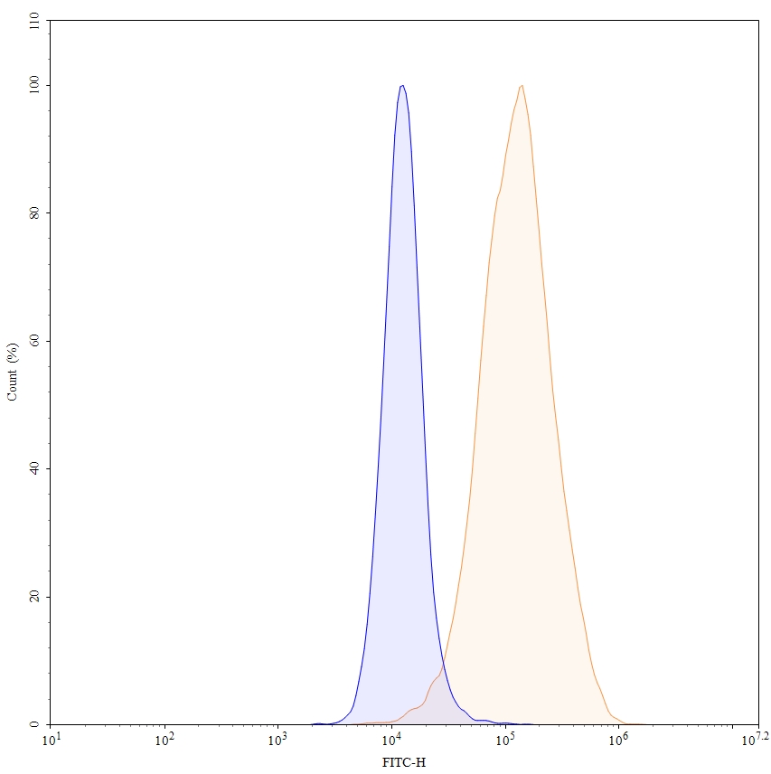 Flow Cytometry results for Anti-Human SLC34A2/NaPi2b Antibody (SAA0766), FITC