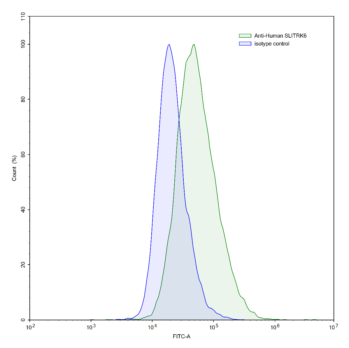 Flow Cytometry results for Anti-Human SLITRK6 Antibody (SAA0827)