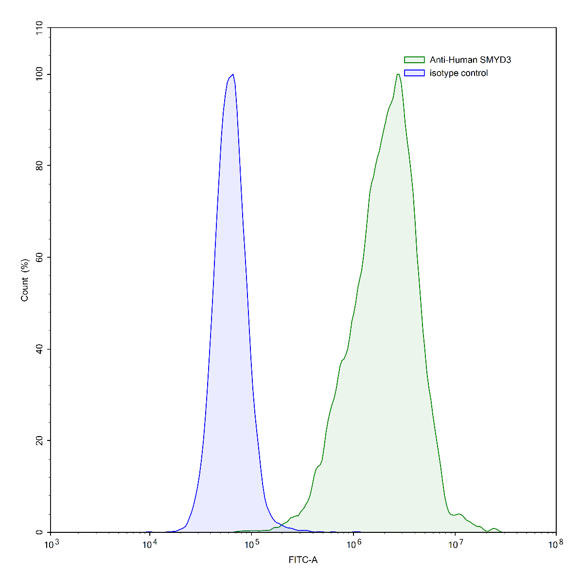Flow Cytometry results for Anti-Human SMYD3 IP Antibody (SAA0230)