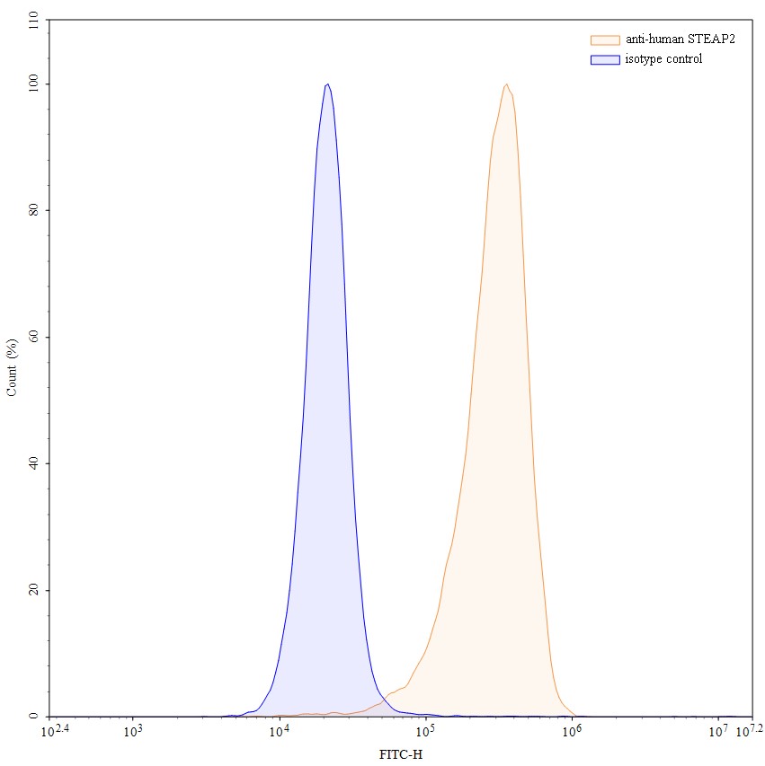 Flow Cytometry results for Anti-Human STEAP2 Antibody (ABS0836)