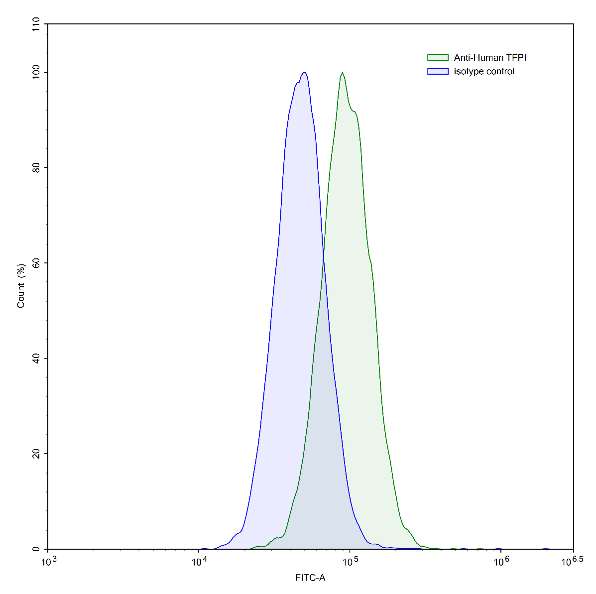 Flow Cytometry results for Anti-Human TFPI Monoclonal Antibody (ABS1461)
