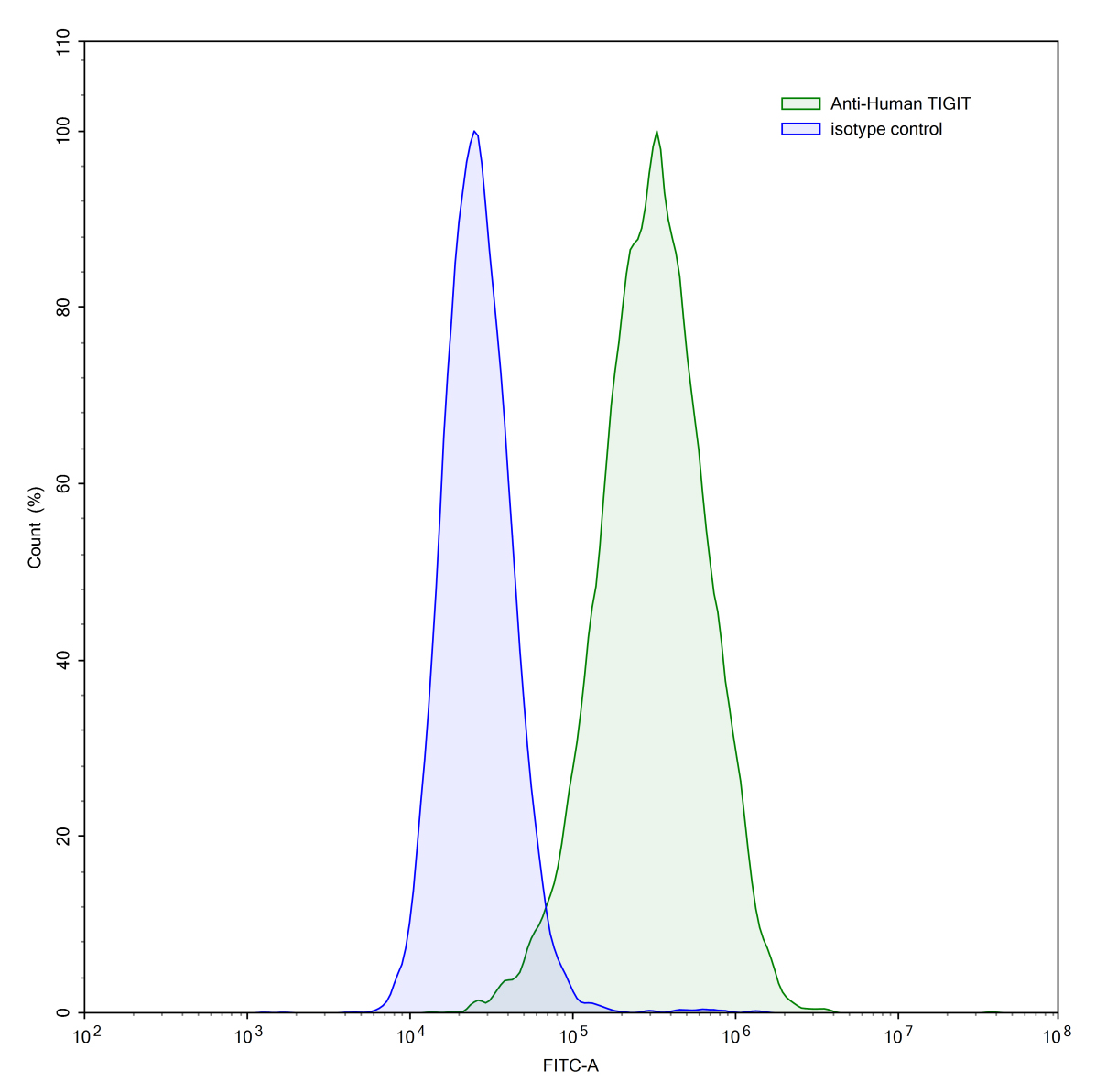 Flow Cytometry results for Anti-Human TIGIT Antibody (SAA1407)