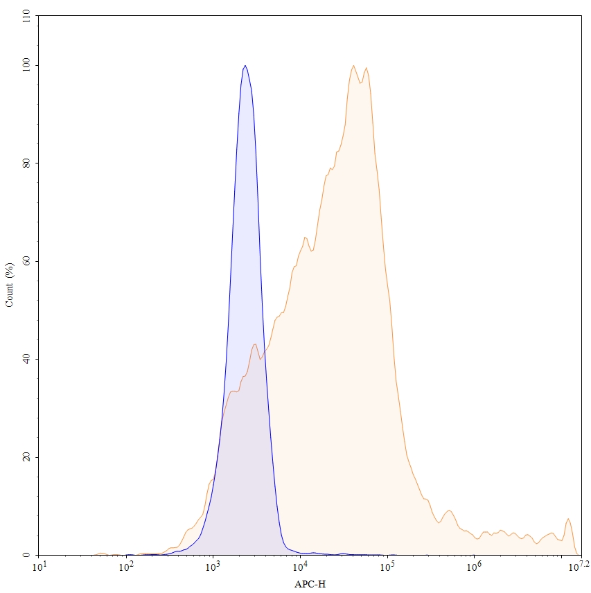 Flow Cytometry results for Anti-Human TNFa/TNF-alpha Antibody (SAA0415), APC