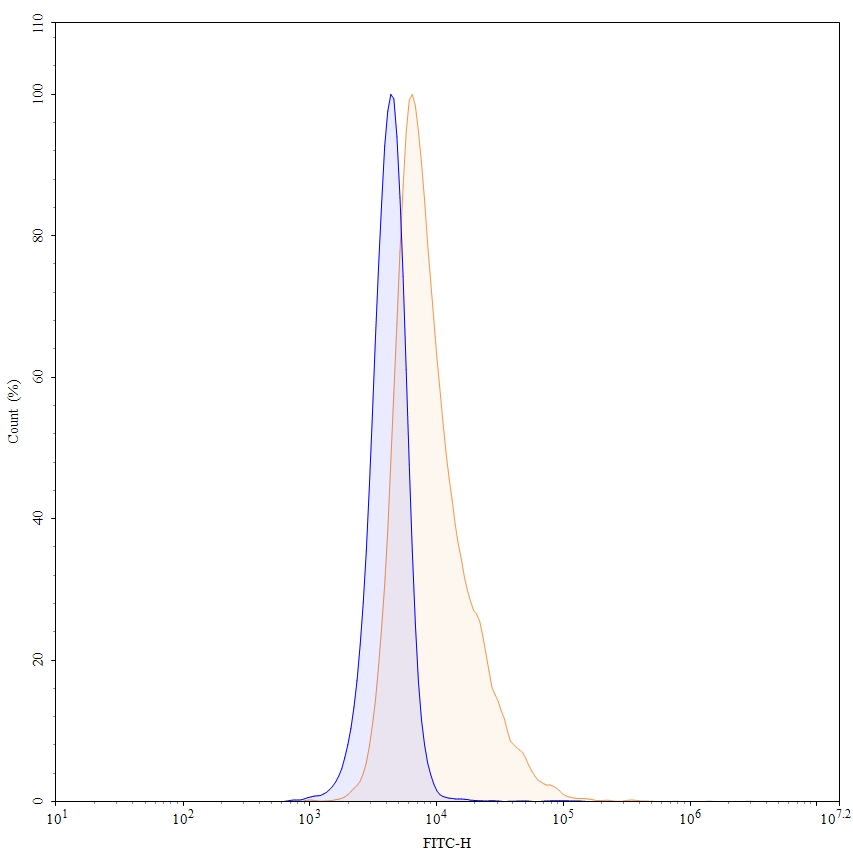 Flow Cytometry results for Anti-Human TNFa/TNF-alpha Antibody (SAA0415)