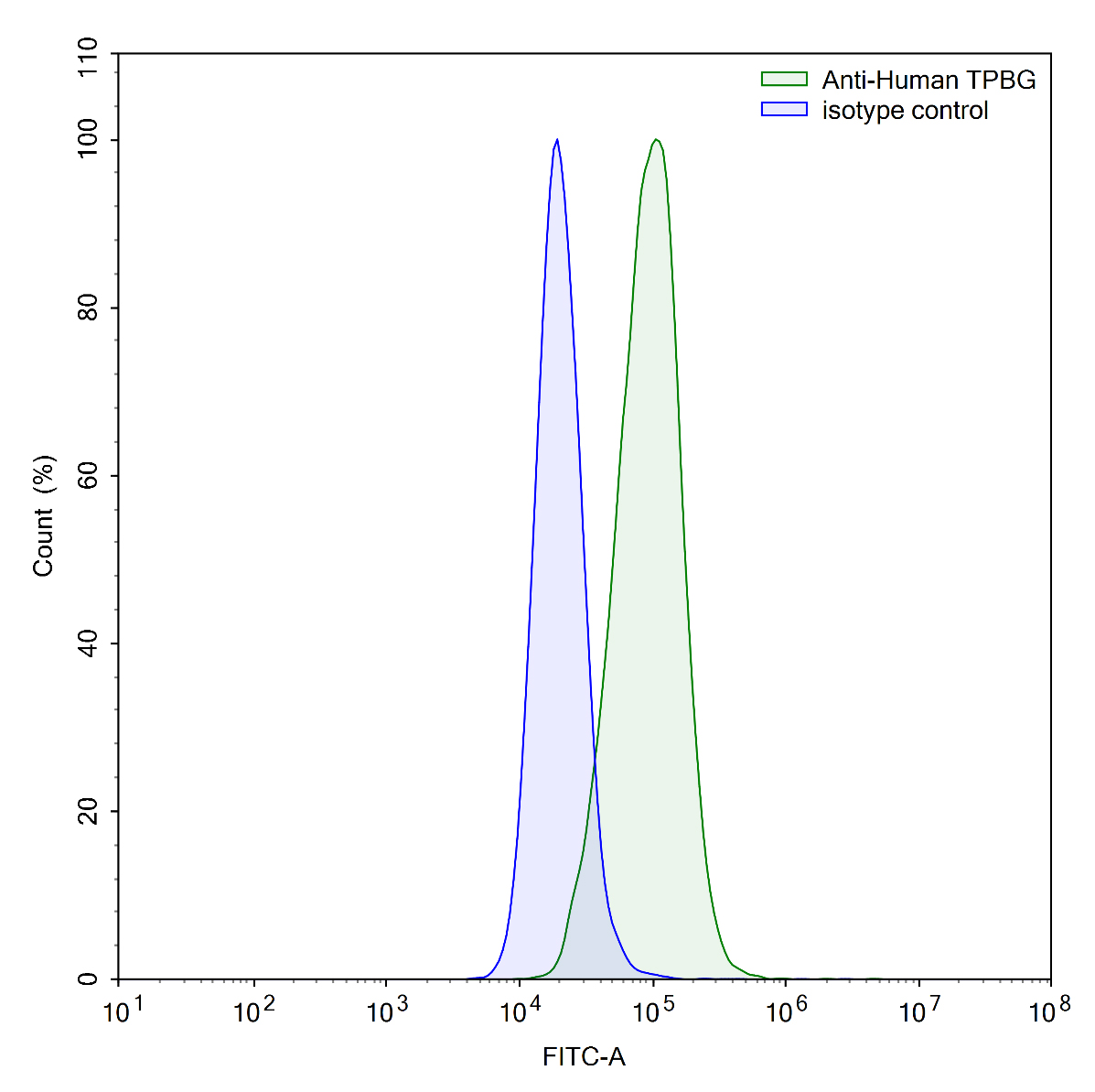 Flow Cytometry results for Anti-Human TPBG/5T4 Antibody (SAA0571)