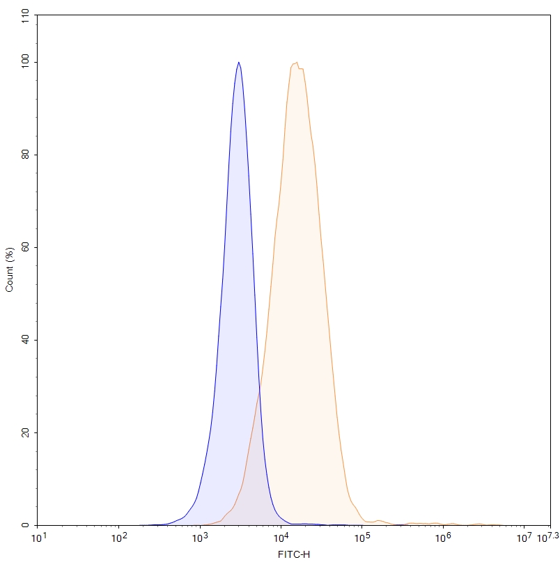 Flow Cytometry results for Anti-Human TrkB /NTRK2 (ZEB85)