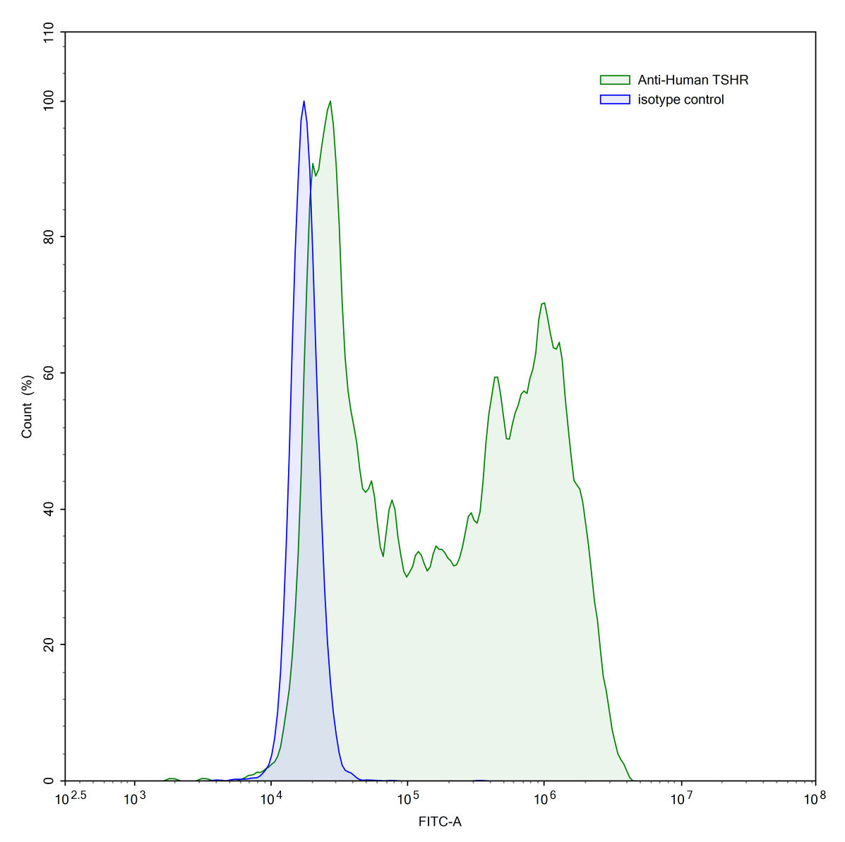 Flow Cytometry results for Anti-Human TSHR Antibody (SAA0401)