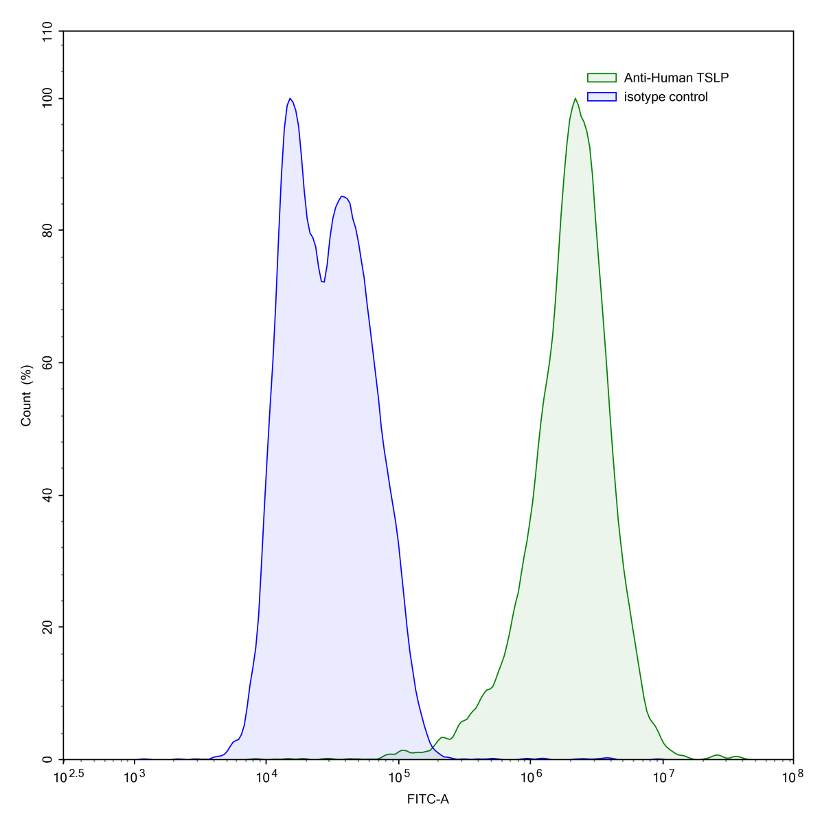 Flow Cytometry results for Anti-Human TSLP Antibody (SAA0472)