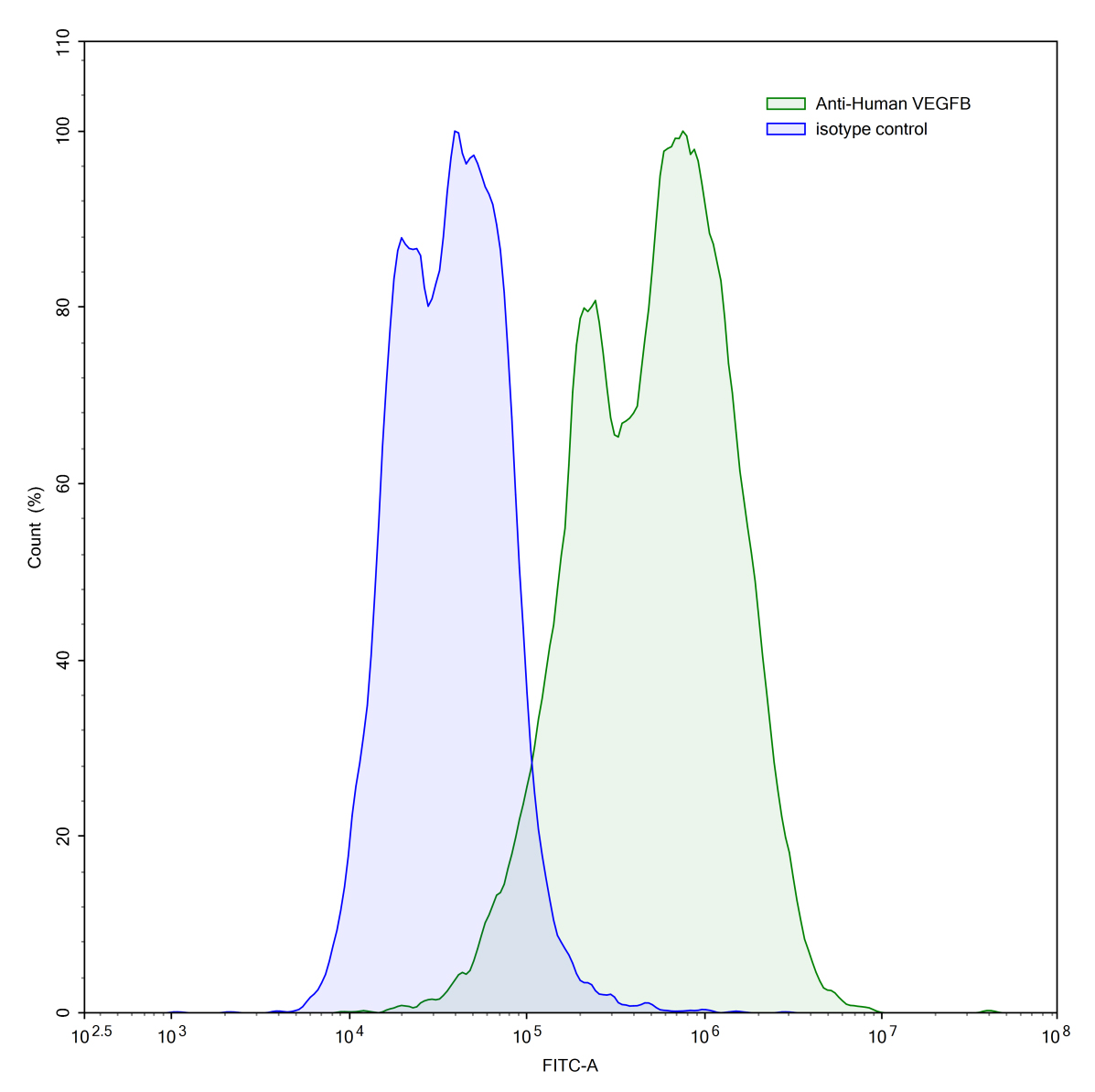 Flow Cytometry results for Anti-Human VEGFB Antibody (SAA0448)
