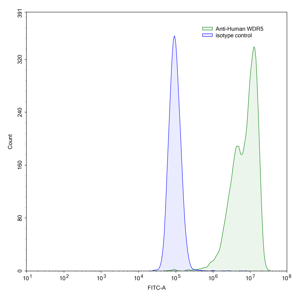 Flow Cytometry results for Anti-Human WDR5 IP Antibody (SAA0239)