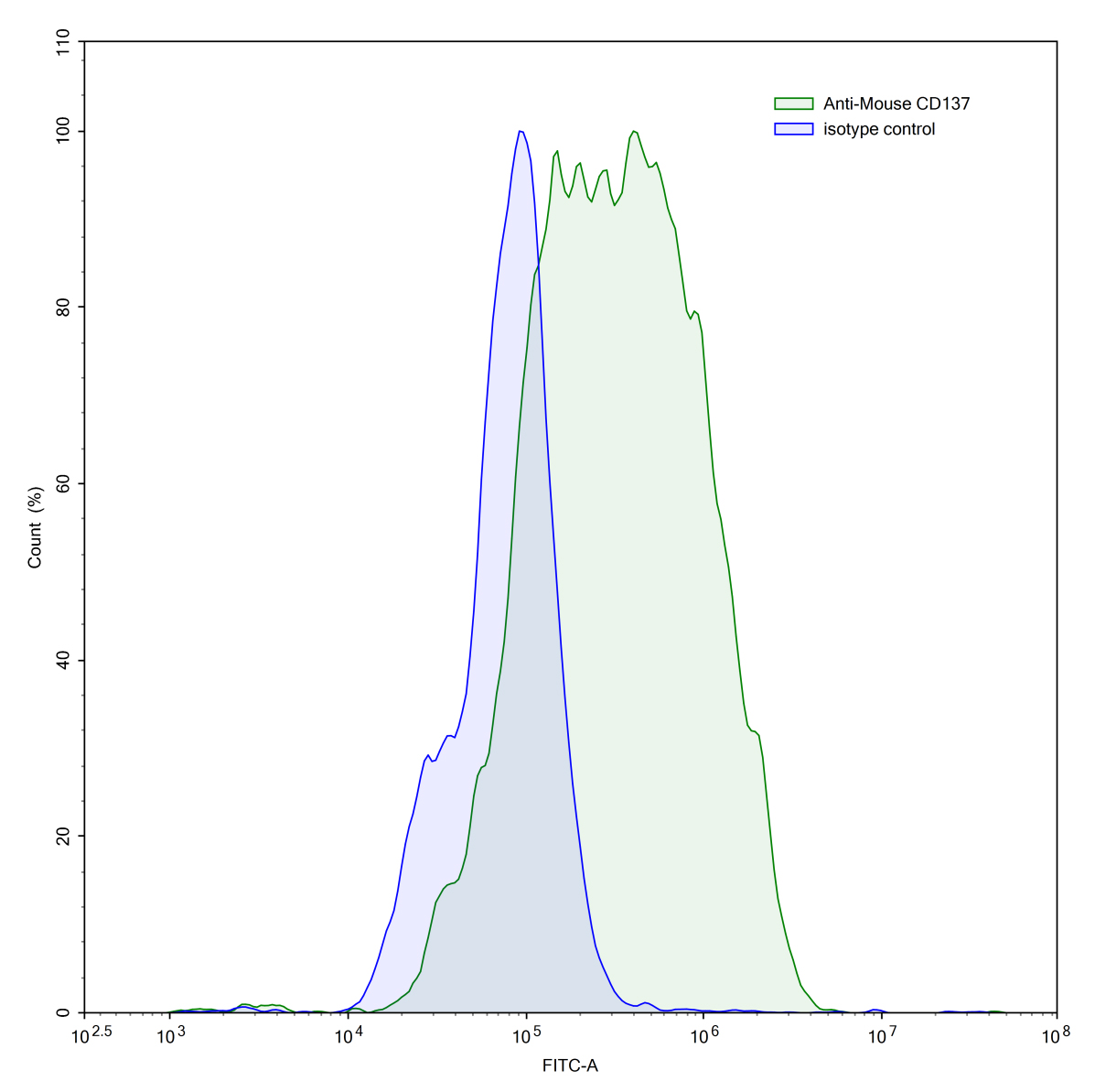 Flow Cytometry results for Anti-Mouse CD137/4-1BB/TNFRSF9 Antibody (3H3)