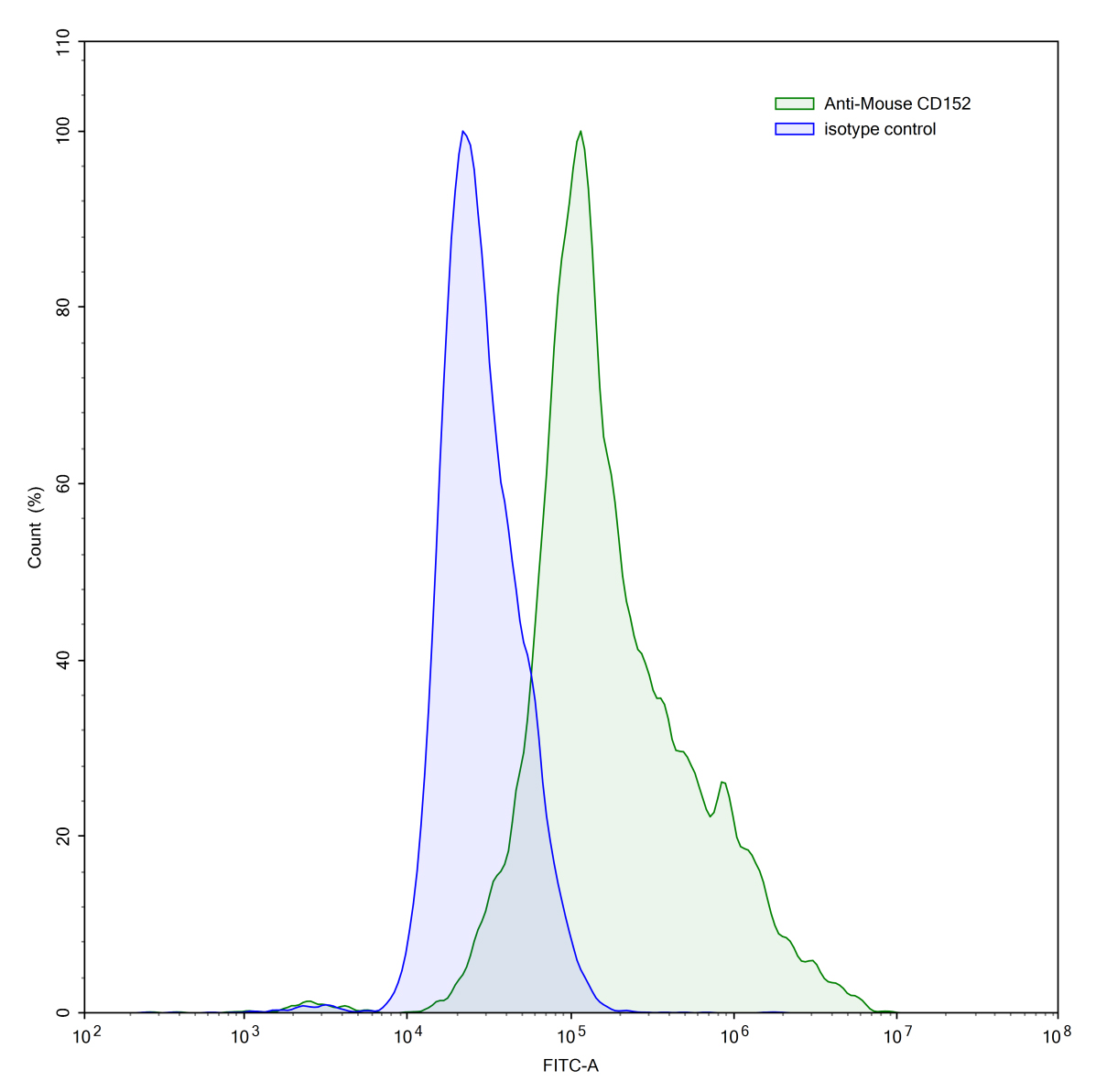 Flow Cytometry results for Anti-Mouse CD152/CTLA4 Antibody (H11)