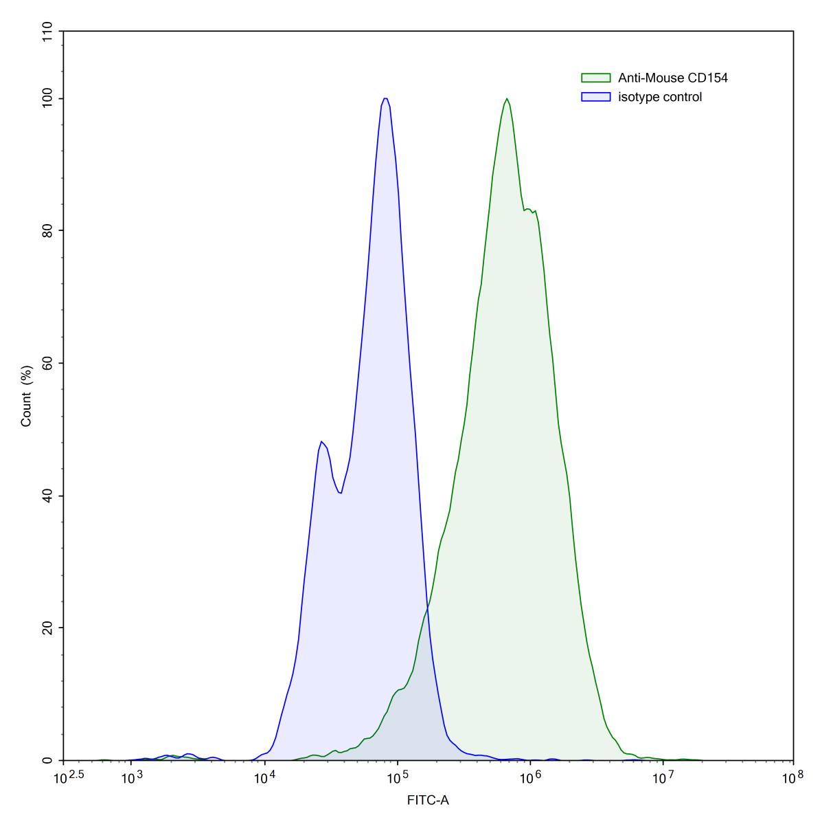 Flow Cytometry results for Anti-Mouse CD154/CD40L/TNFSF5 Antibody (MR1/MR-1)