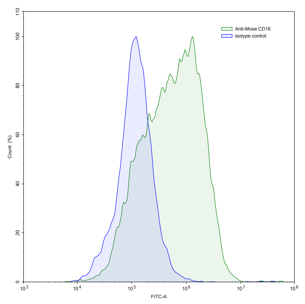 Flow Cytometry results for Anti-Mouse CD16/CD32 Antibody (2.4G2)