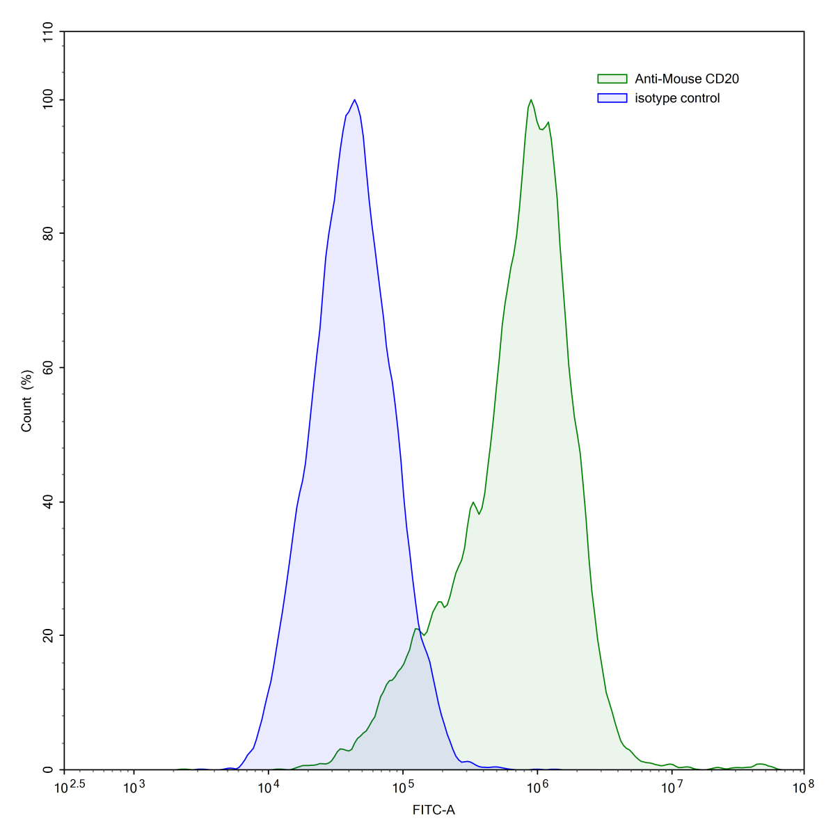 Flow Cytometry results for Anti-Mouse CD20/MS4A1 Antibody (18B12)