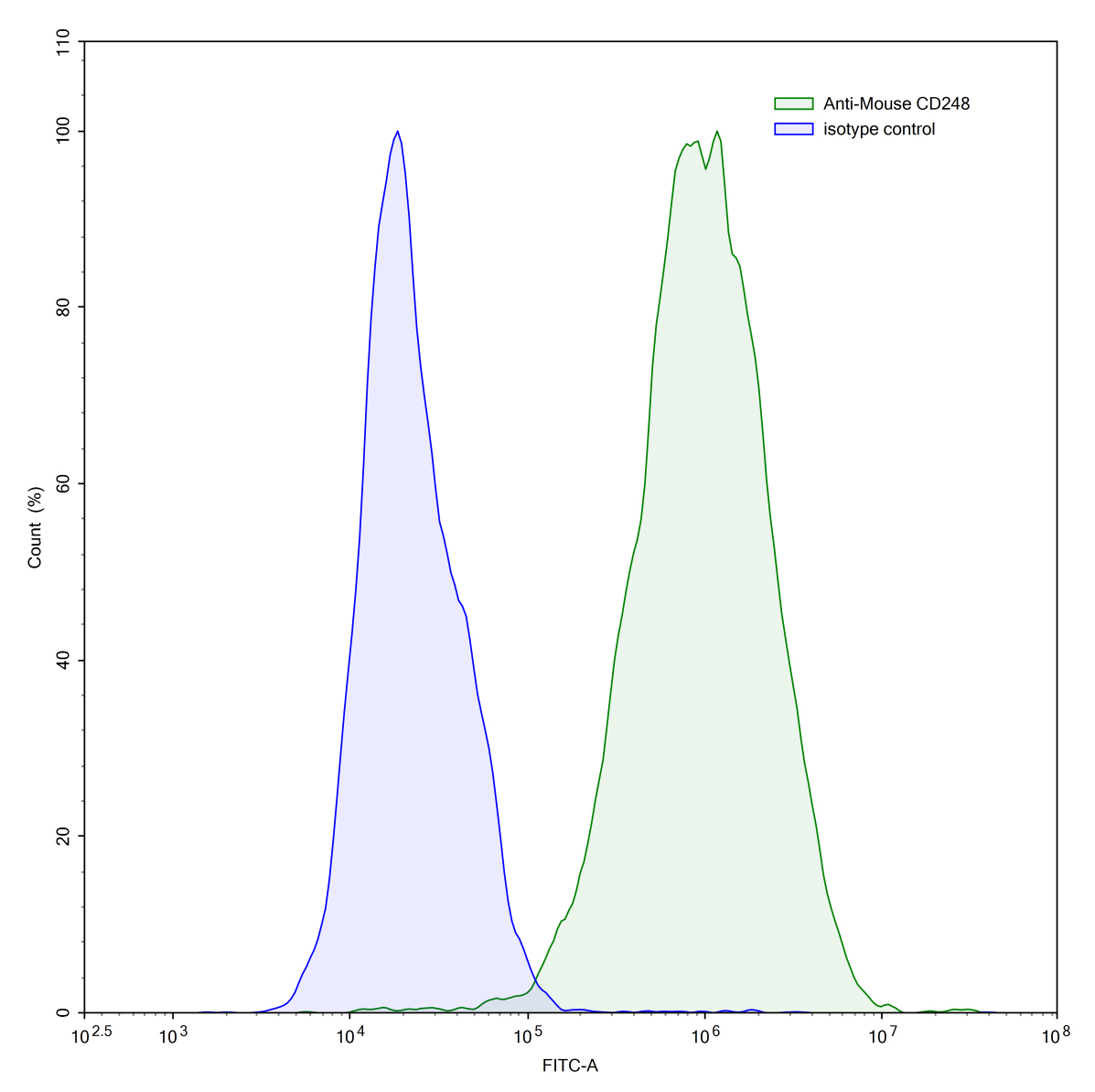 Flow Cytometry results for Anti-Mouse CD248 Antibody (G78)