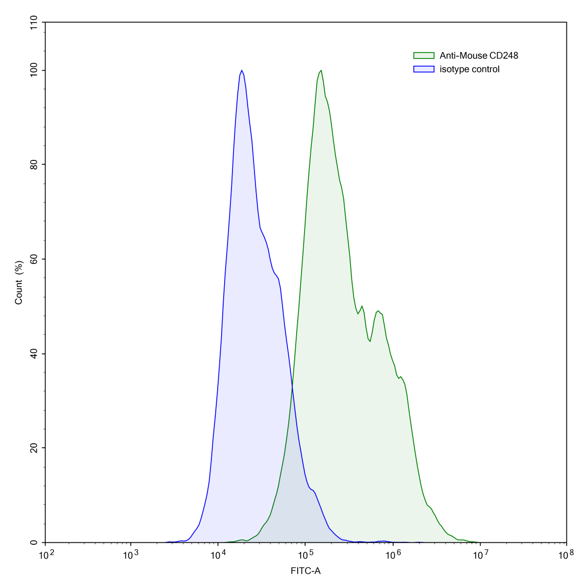 Flow Cytometry results for Anti-Mouse CD248 Antibody