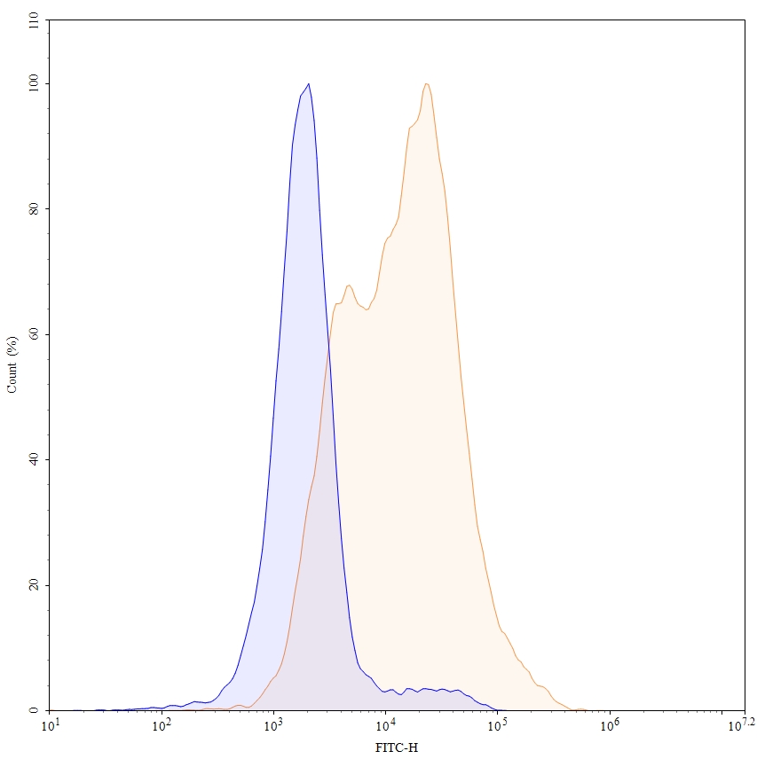 Flow Cytometry results for Anti-Mouse CD25/IL2RA Antibody (PC61/PC61.5.3), FITC