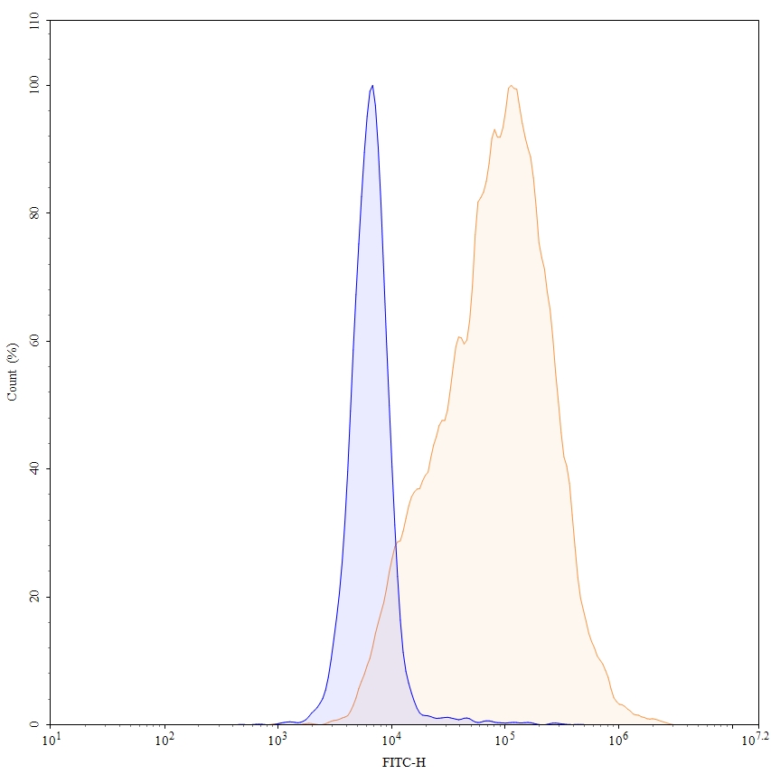 Flow Cytometry results for Anti-Mouse CD274/PD-L1/B7-H1 Antibody (SAA0359)