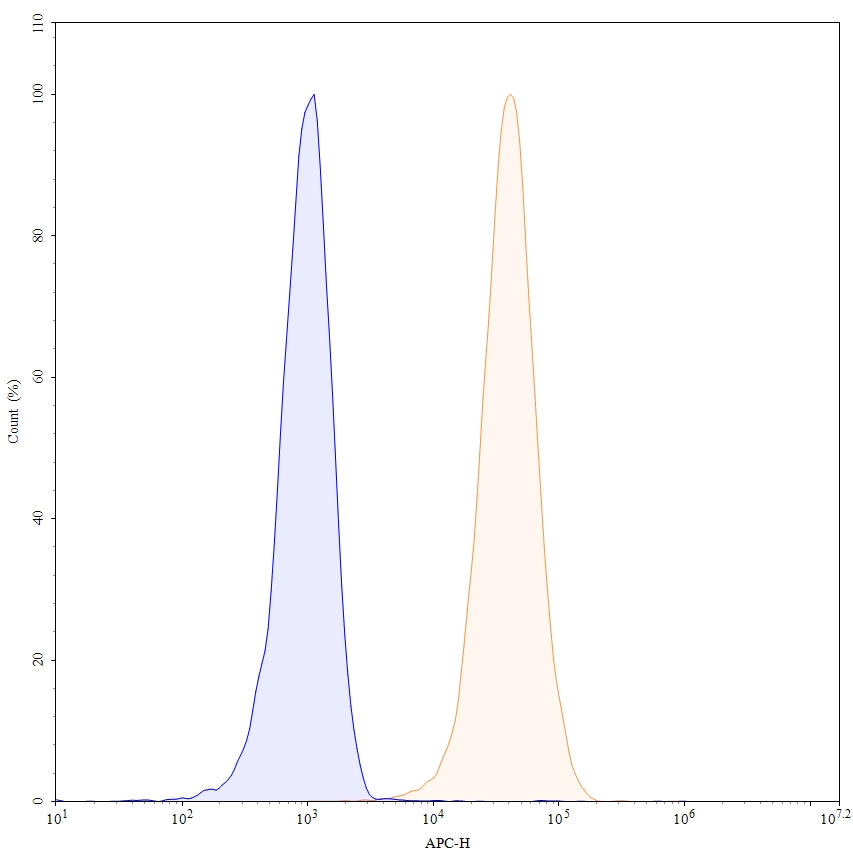 Flow Cytometry results for Anti-Mouse CD274/PD-L1/B7-H1 Monoclonal Antibody, SAA0142