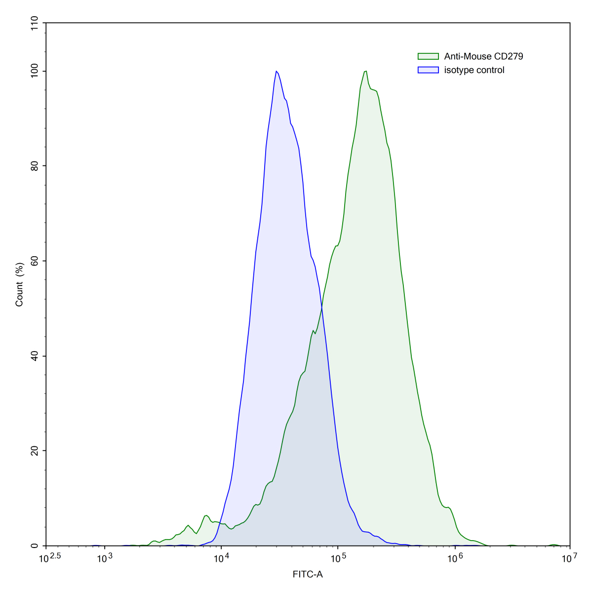 Flow Cytometry results for Anti-Mouse CD279/PDCD1/PD1 Antibody (J43V2)