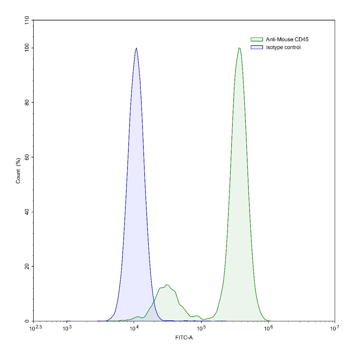 Flow Cytometry results for Anti-Mouse CD45/PTPRC Antibody (SAA0570)