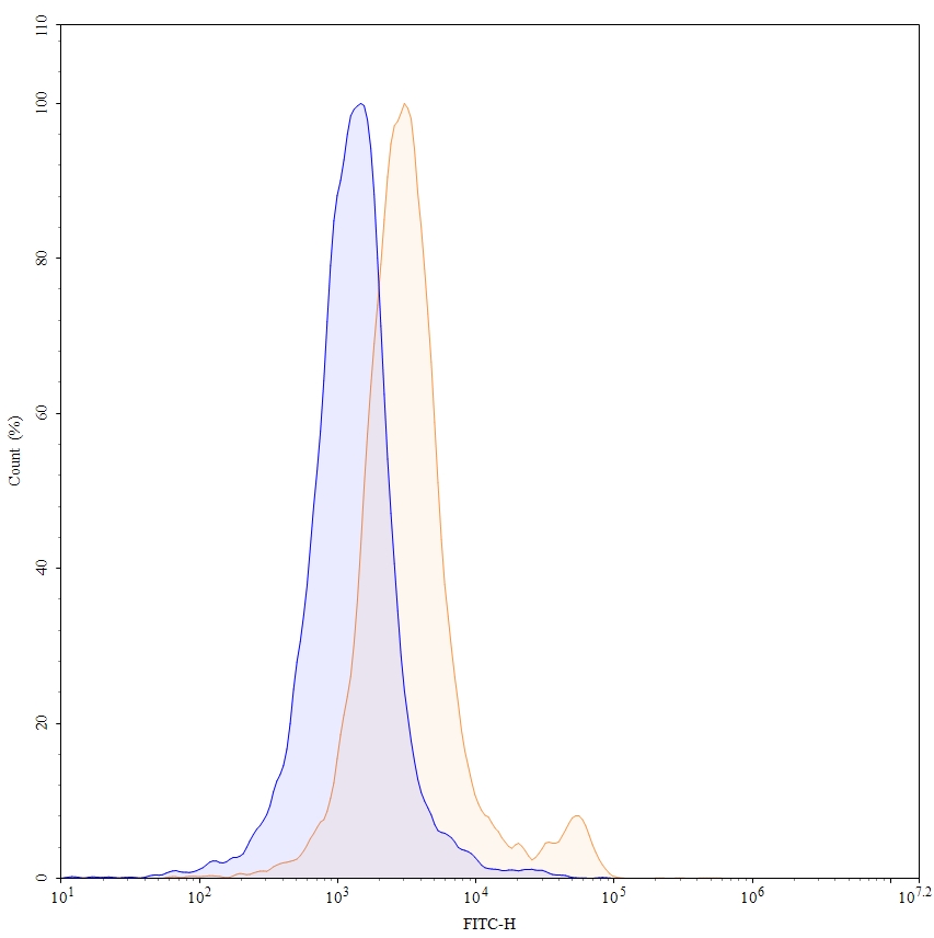 Flow Cytometry results for Anti-Mouse CD8a/Lyt2 Antibody (2.43), FITC