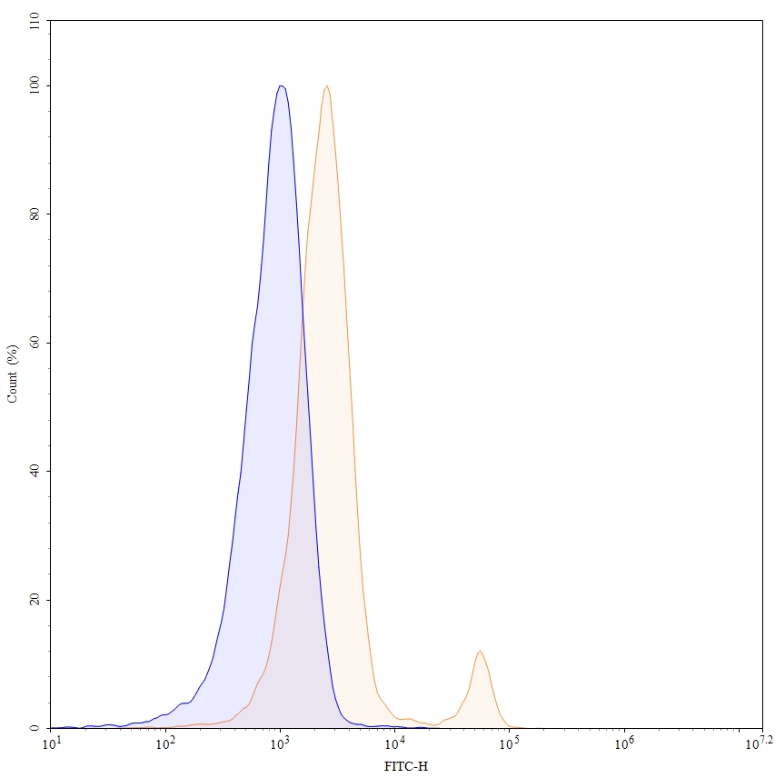 Flow Cytometry results for Anti-Mouse CD8a/Lyt2 Antibody (YTS105.18), FITC