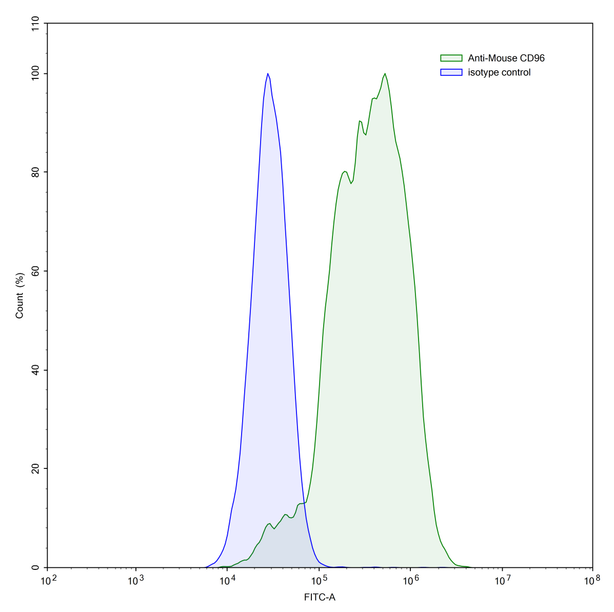 Flow Cytometry results for Anti-Mouse CD96 Antibody (SAA0310)