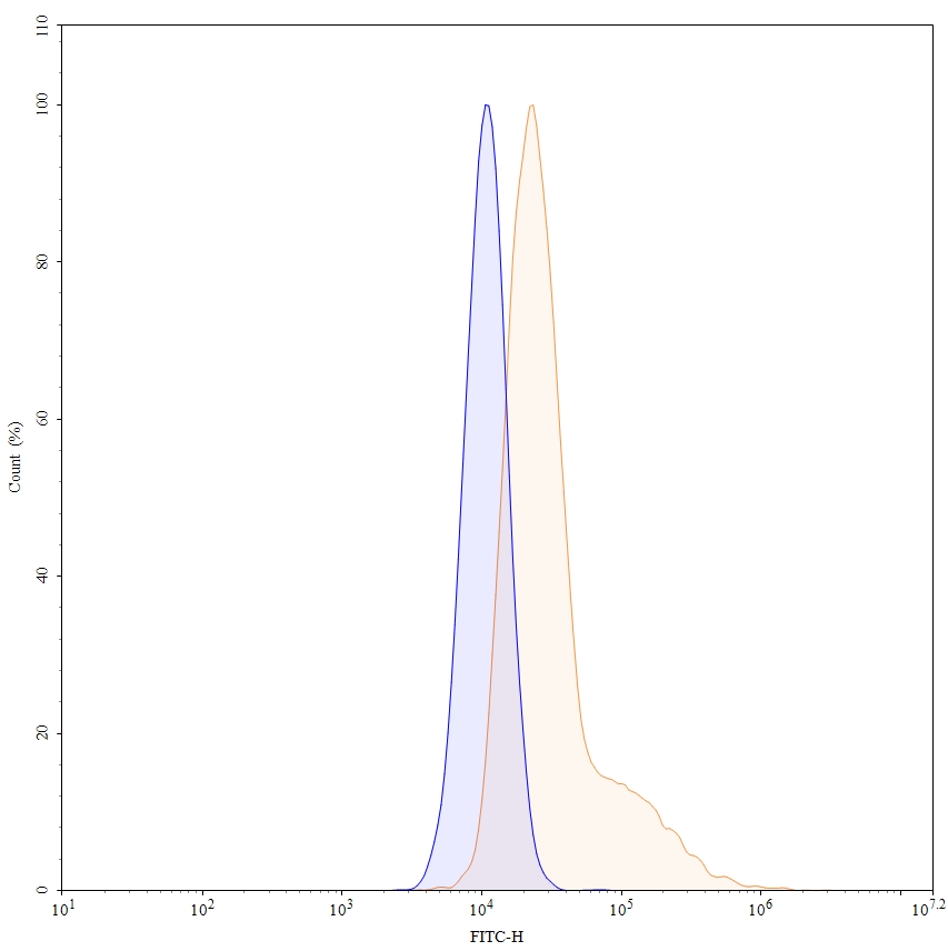 Flow Cytometry results for Anti-Mouse CDw210a/IL10RA Antibody (1B1.3A)