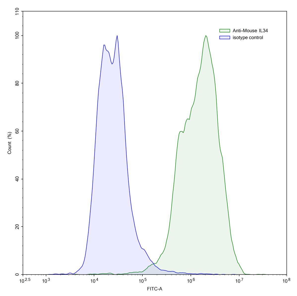 Flow Cytometry results for Anti-Mouse IL34 Monoclonal Antibody, FAb1.1