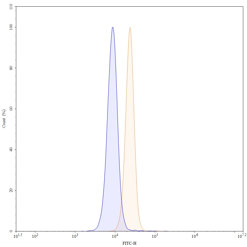 Flow Cytometry results for Anti-Mouse MAPT/Tau/PHF-tau Monoclonal Antibody, TAU-5