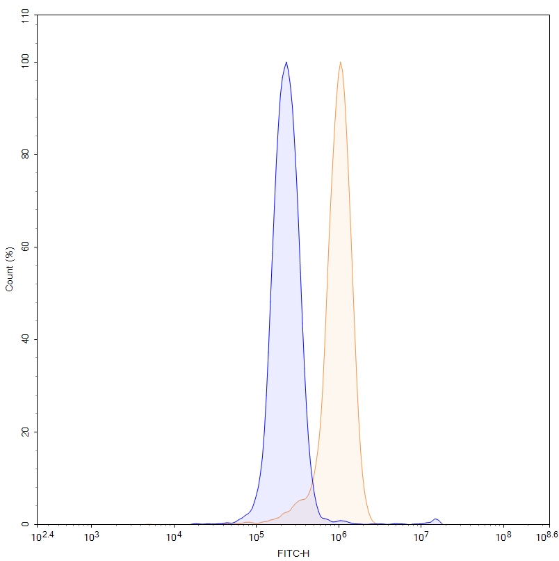 Flow Cytometry results for Anti-Mouse MMP3 Antibody (CH01)