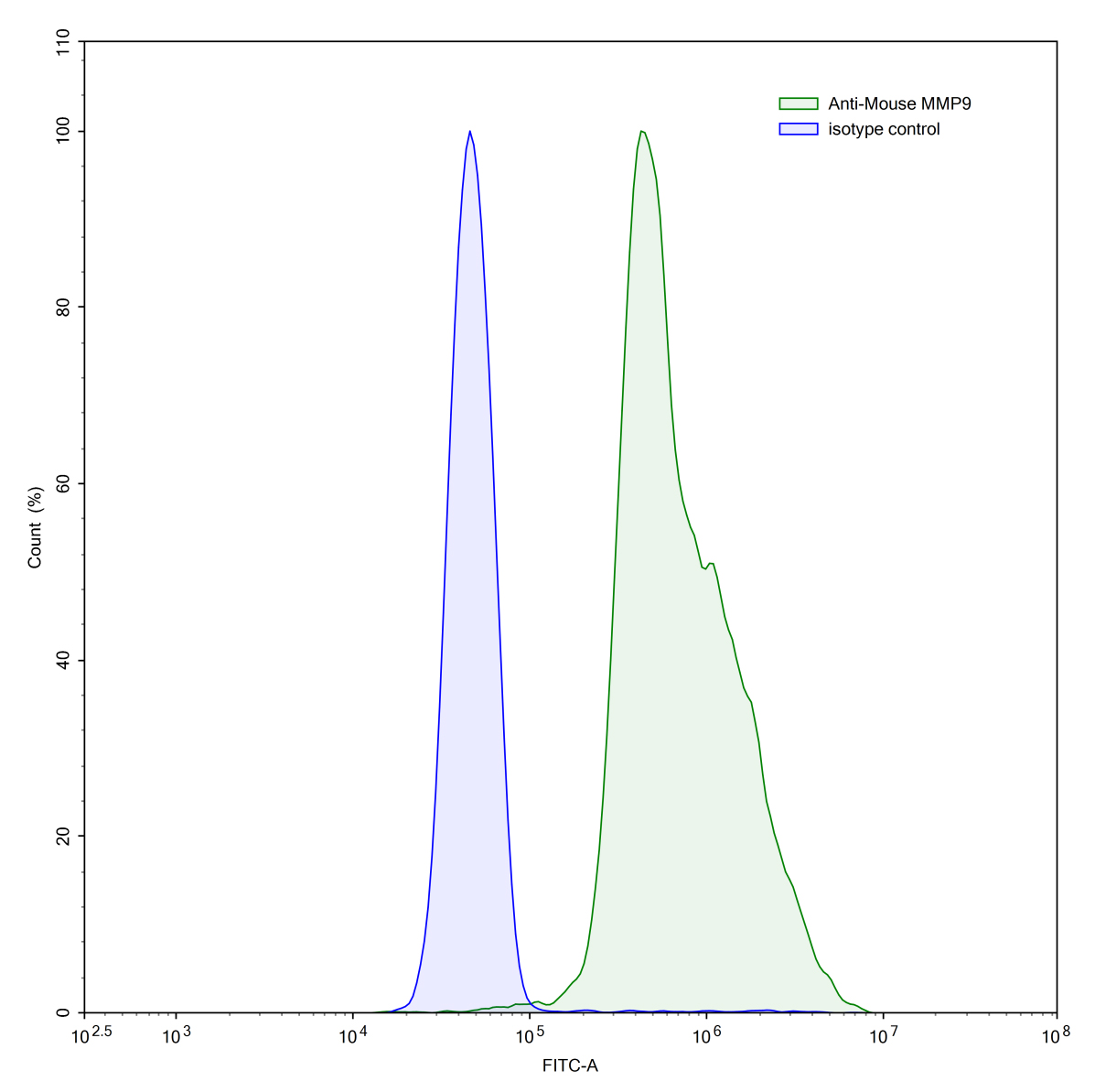 Flow Cytometry results for Anti-Mouse MMP9 Monoclonal Antibody, L51/82